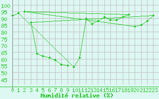Courbe de l'humidit relative pour Elgoibar