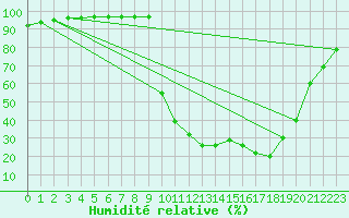 Courbe de l'humidit relative pour Chamonix-Mont-Blanc (74)