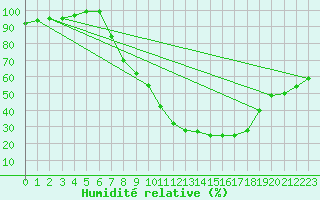 Courbe de l'humidit relative pour Palencia / Autilla del Pino