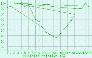 Courbe de l'humidit relative pour Decimomannu