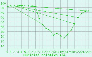 Courbe de l'humidit relative pour Salon-de-Provence (13)