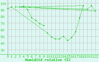 Courbe de l'humidit relative pour Kempten