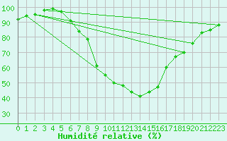 Courbe de l'humidit relative pour Aflenz