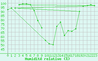 Courbe de l'humidit relative pour Ilanz