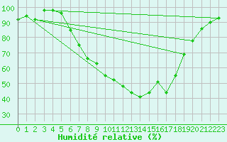 Courbe de l'humidit relative pour Resita