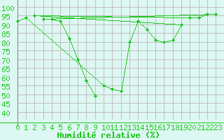 Courbe de l'humidit relative pour Doctor Petru Groza