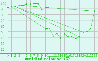 Courbe de l'humidit relative pour Apt (84)