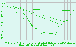 Courbe de l'humidit relative pour Ulm-Mhringen