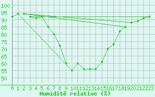 Courbe de l'humidit relative pour Bet Dagan