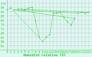 Courbe de l'humidit relative pour La Comella (And)