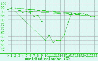 Courbe de l'humidit relative pour Sattel-Aegeri (Sw)