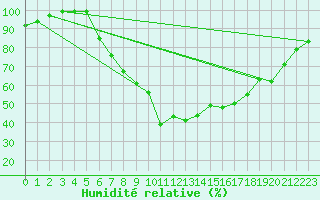 Courbe de l'humidit relative pour Vaxjo