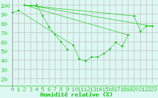 Courbe de l'humidit relative pour Balikesir