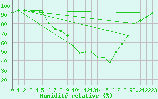 Courbe de l'humidit relative pour Kempten