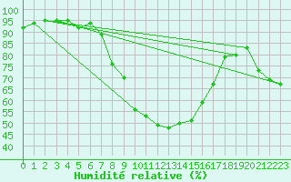Courbe de l'humidit relative pour Bamberg