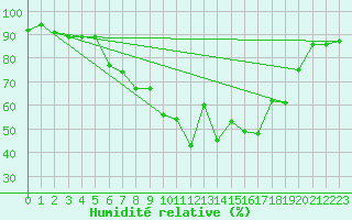 Courbe de l'humidit relative pour Poroszlo