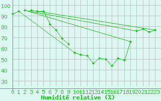Courbe de l'humidit relative pour Payerne (Sw)