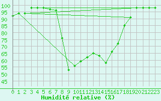 Courbe de l'humidit relative pour Decimomannu