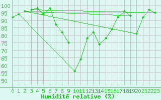 Courbe de l'humidit relative pour La Brvine (Sw)