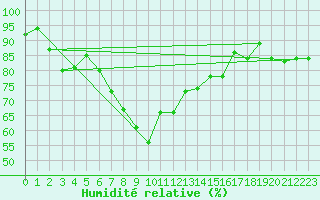Courbe de l'humidit relative pour Alfeld