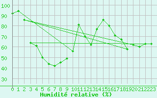 Courbe de l'humidit relative pour Melsom