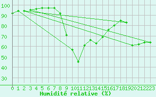 Courbe de l'humidit relative pour Naven