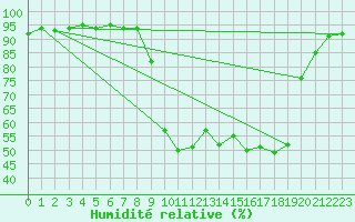 Courbe de l'humidit relative pour Chalmazel Jeansagnire (42)