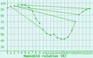 Courbe de l'humidit relative pour Delemont