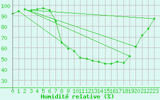 Courbe de l'humidit relative pour Oak Park, Carlow