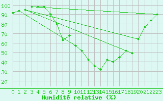 Courbe de l'humidit relative pour Fjaerland Bremuseet