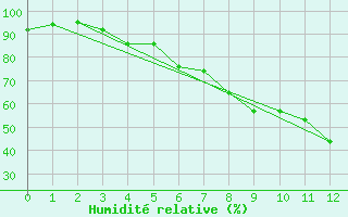 Courbe de l'humidit relative pour Gaddede A