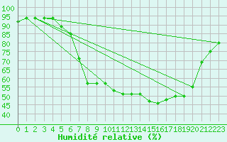 Courbe de l'humidit relative pour Angelholm