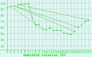 Courbe de l'humidit relative pour Keswick