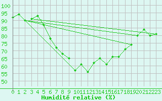 Courbe de l'humidit relative pour Braunlage