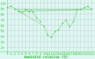 Courbe de l'humidit relative pour Decimomannu