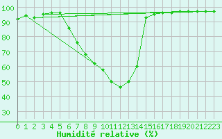 Courbe de l'humidit relative pour Dellach Im Drautal