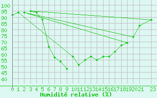 Courbe de l'humidit relative pour Pescara