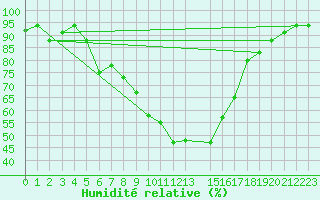 Courbe de l'humidit relative pour Tabarka