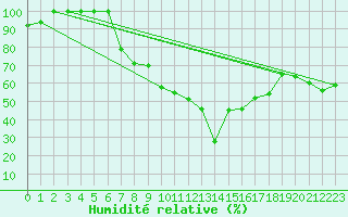 Courbe de l'humidit relative pour Viseu
