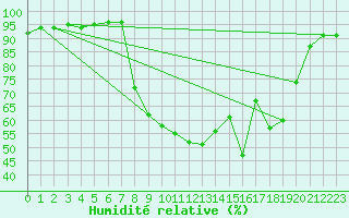 Courbe de l'humidit relative pour Trawscoed