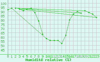 Courbe de l'humidit relative pour Robbia