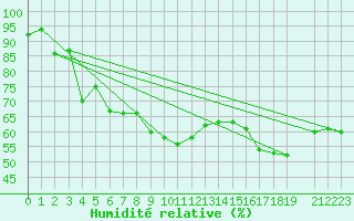 Courbe de l'humidit relative pour Somna-Kvaloyfjellet