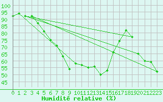 Courbe de l'humidit relative pour Colombier Jeune (07)
