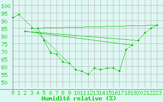 Courbe de l'humidit relative pour Nordkoster