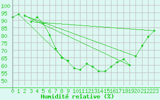 Courbe de l'humidit relative pour Mikolajki