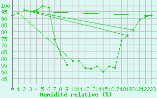 Courbe de l'humidit relative pour Oberstdorf