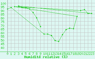 Courbe de l'humidit relative pour Aigle (Sw)
