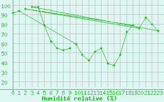 Courbe de l'humidit relative pour Leba