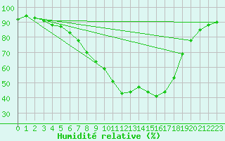 Courbe de l'humidit relative pour Plauen