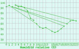 Courbe de l'humidit relative pour Klippeneck
